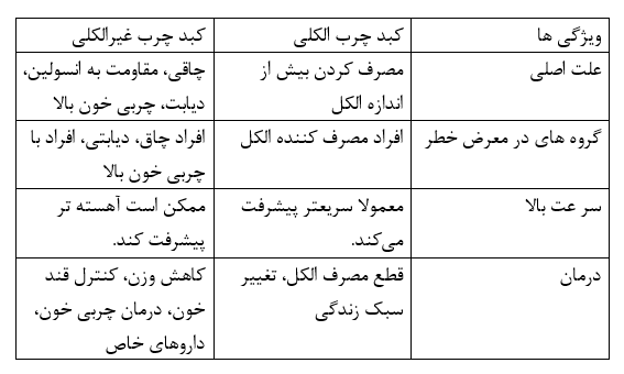 انواع گرید کبد چرب